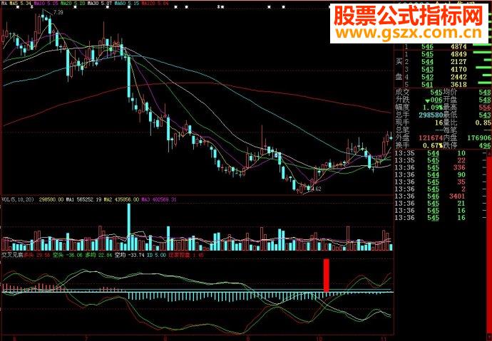 大智慧交叉见底副图源码