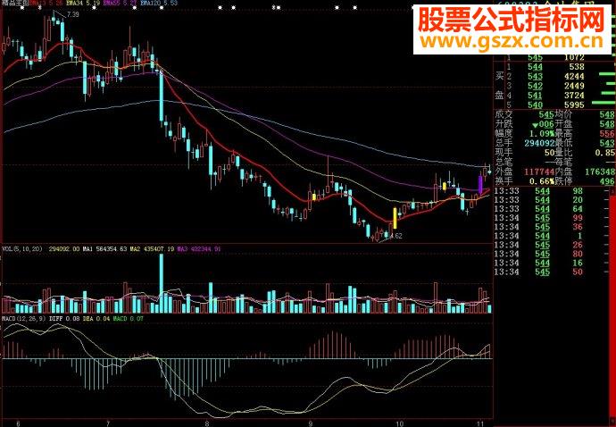大智慧精品主图源码