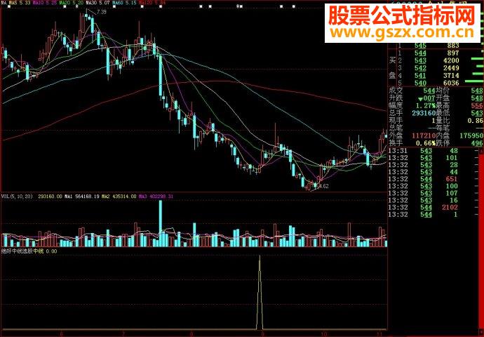 大智慧绝好中线选股副图源码