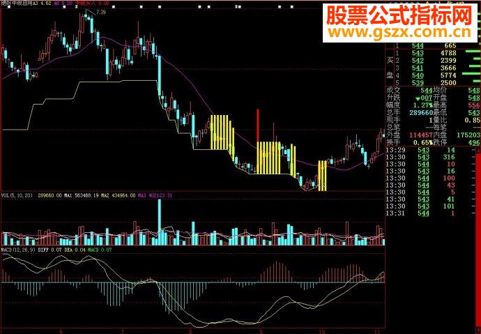 大智慧绝好中线自用主图源码