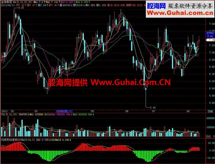 飞狐均线变动速率OSCMACD副图指标