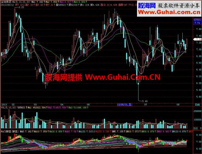 飞狐MACD解盘副图指标