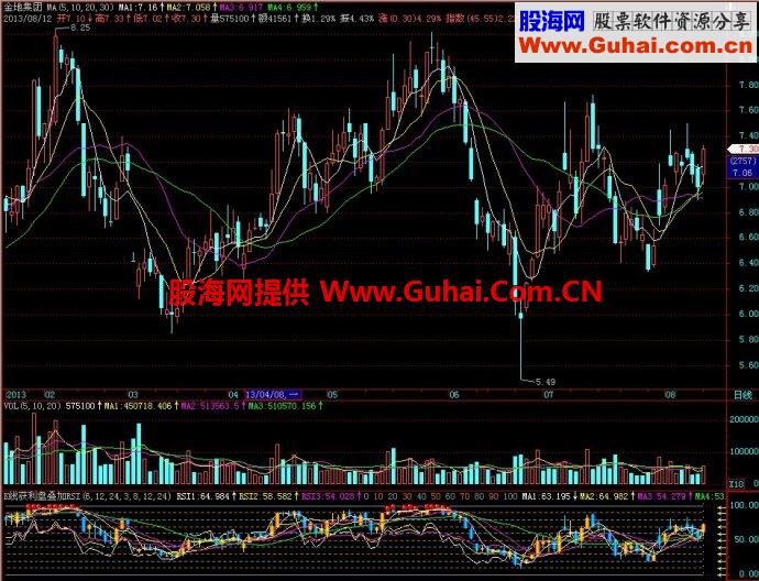 飞狐K线获利盘叠加RSI副图指标