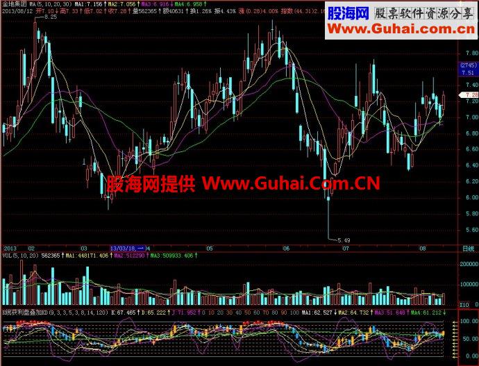 飞狐K线获利盘叠加KD副图指标