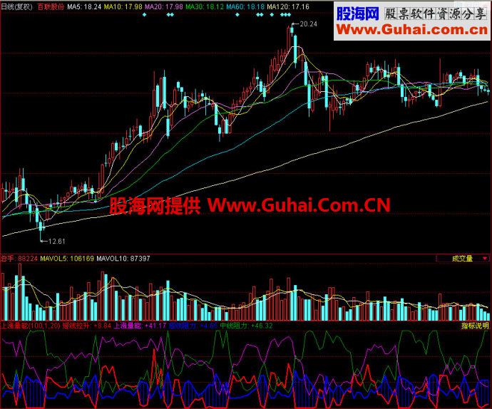 同花顺上涨能量副图指标