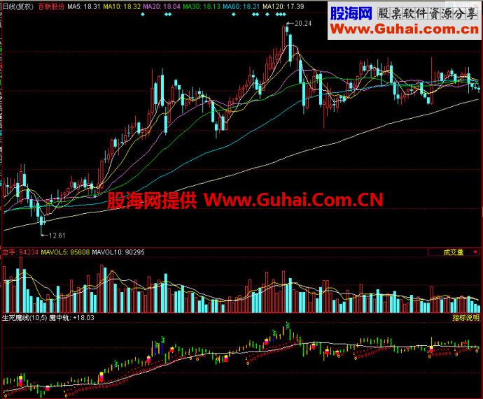 同花顺生死魔线副图指标