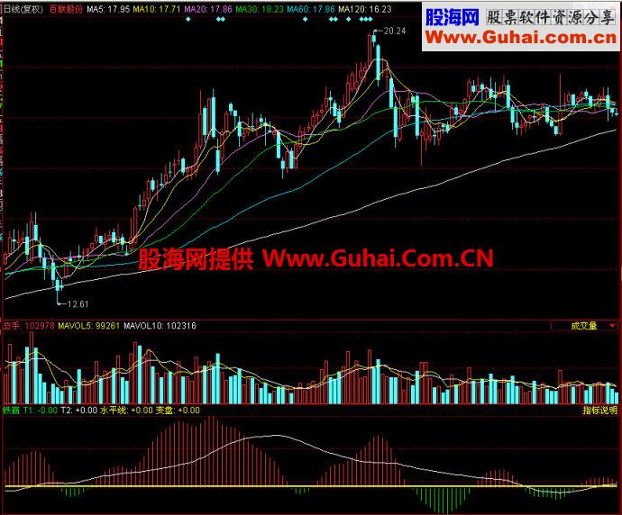 同花顺铁赢副图指标