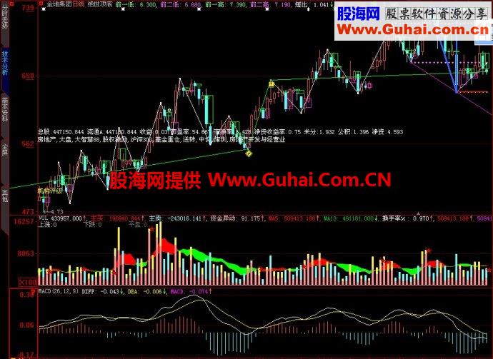 大智慧绝世顶底主图指标
