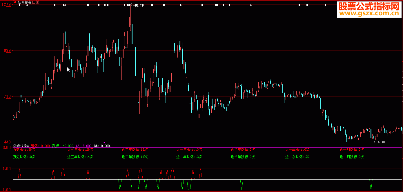 通过个股涨跌停板统计指标，科学分析股票未来涨停概率！