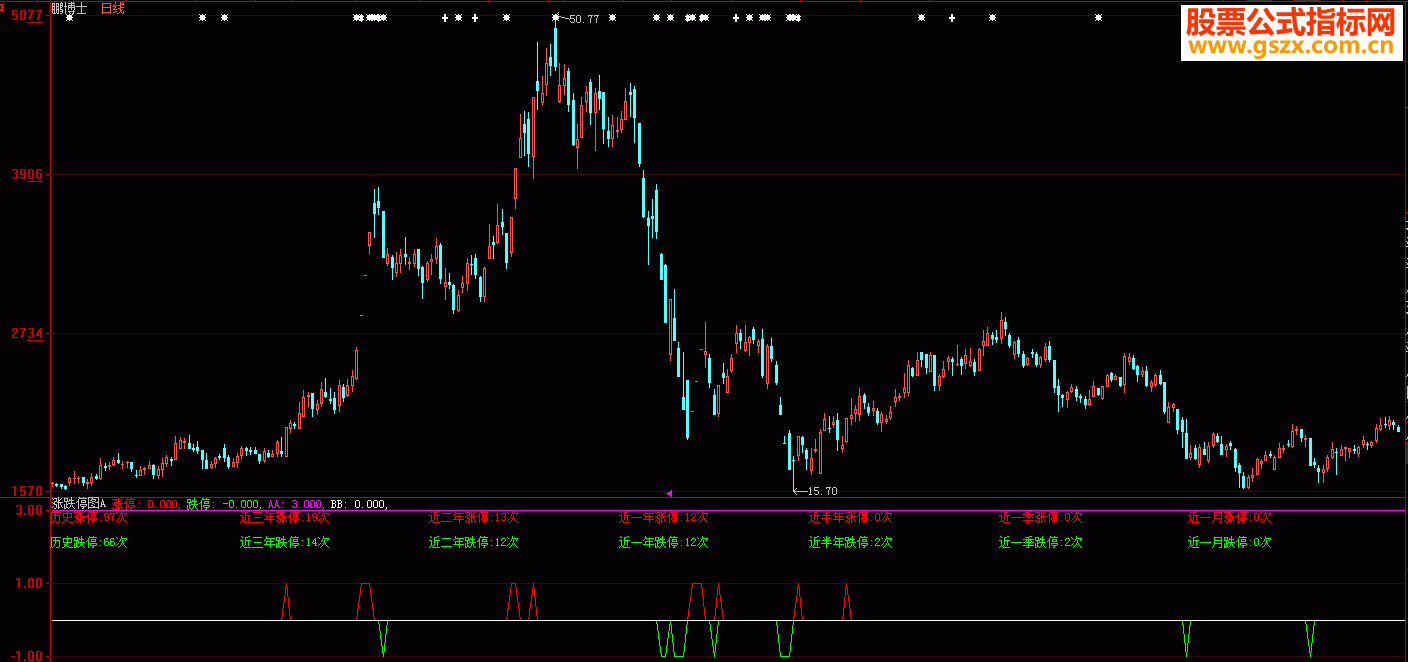 通过个股涨跌停板统计指标，科学分析股票未来涨停概率！