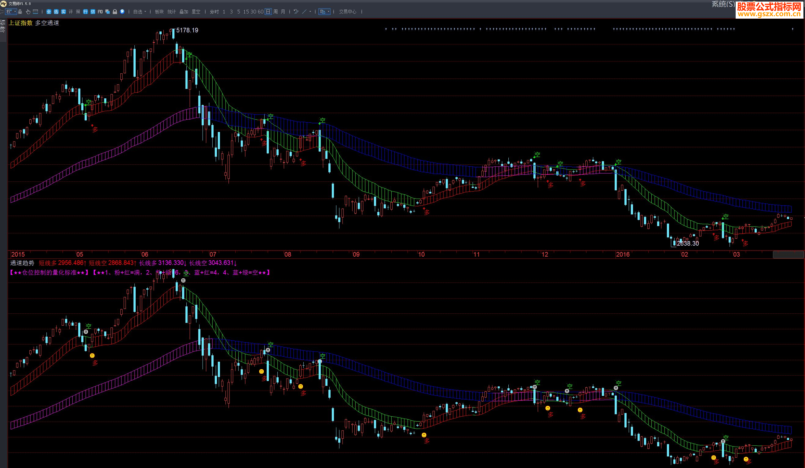 飞狐【KT交易师指标】仿徐小明多空通道指标主图贴图