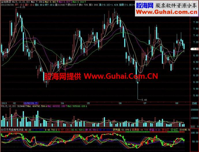 飞狐KD日月周叠魔鬼读盘副图指标