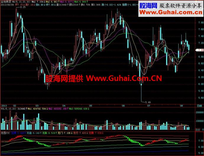 飞狐龙图CYC副图指标