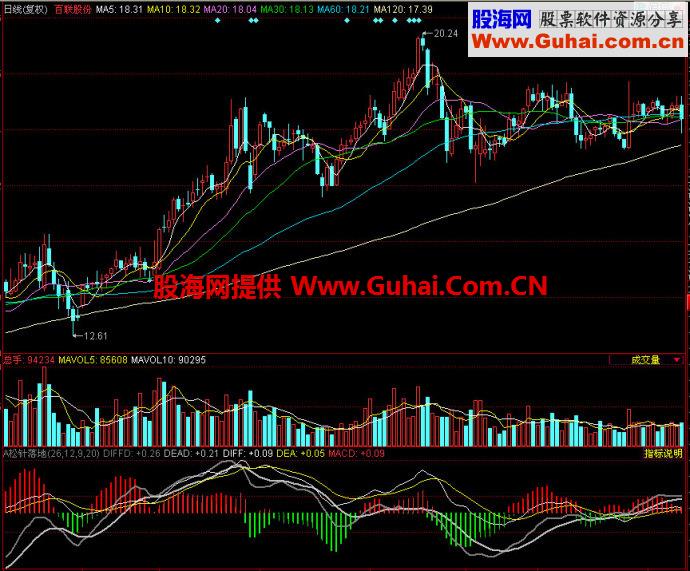 同花顺松针落地副图指标