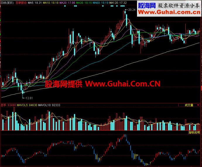同花顺逃顶副图指标