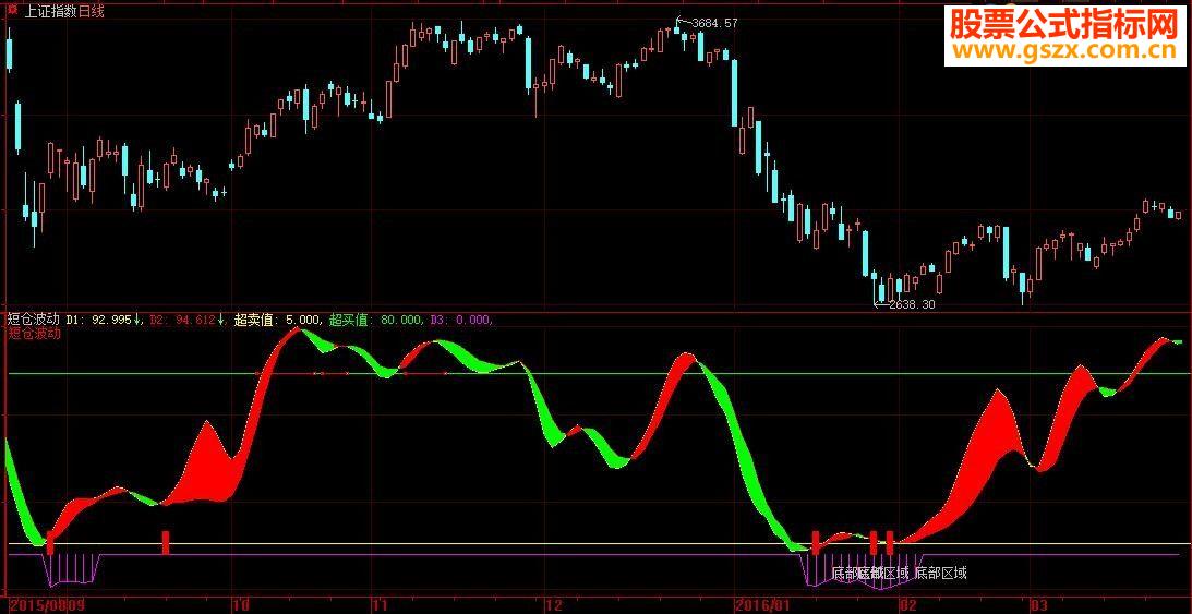 大智慧短仓波动指标副图贴图