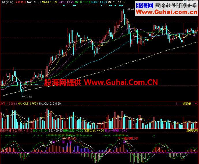 同花顺逃顶不难副图指标