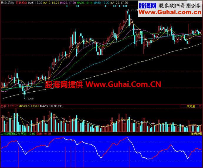 同花顺山村高压线副图指标