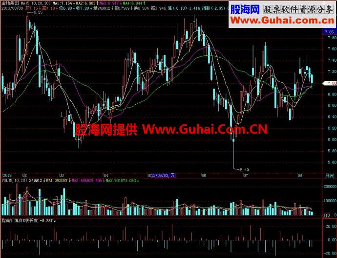 飞狐指南针博弈K线长度副图指标