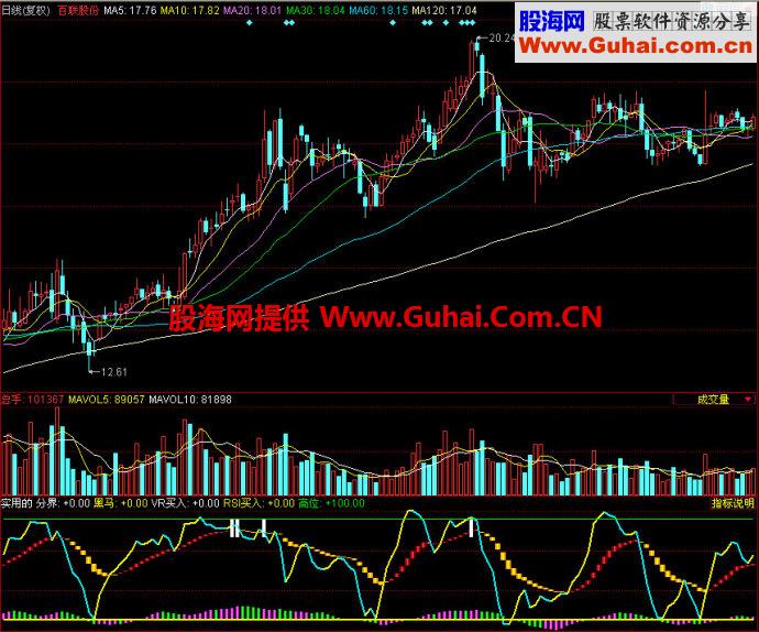 同花顺实用的副图指标