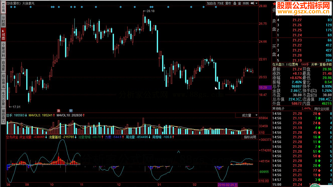 同花顺空鸟资金源码副图