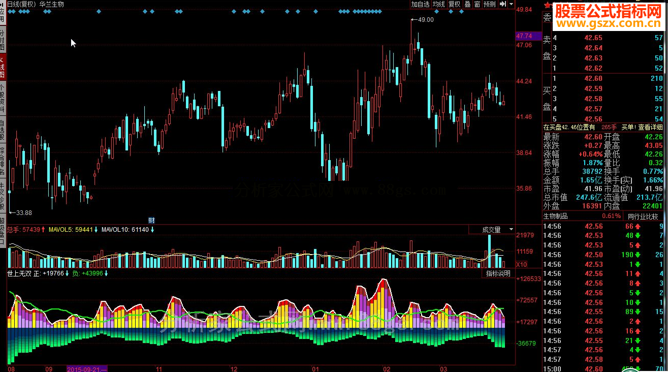 同花顺世上无双指标公式