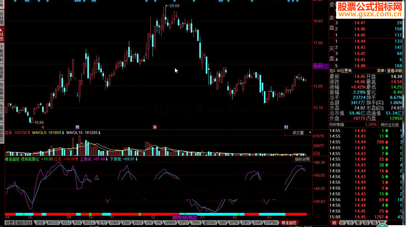 同花顺精准超短 短线窥测源码副图