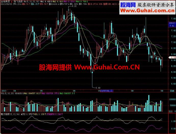 飞狐魅力指数副图指标