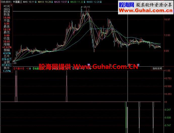 同花顺天地量拐点副图指标