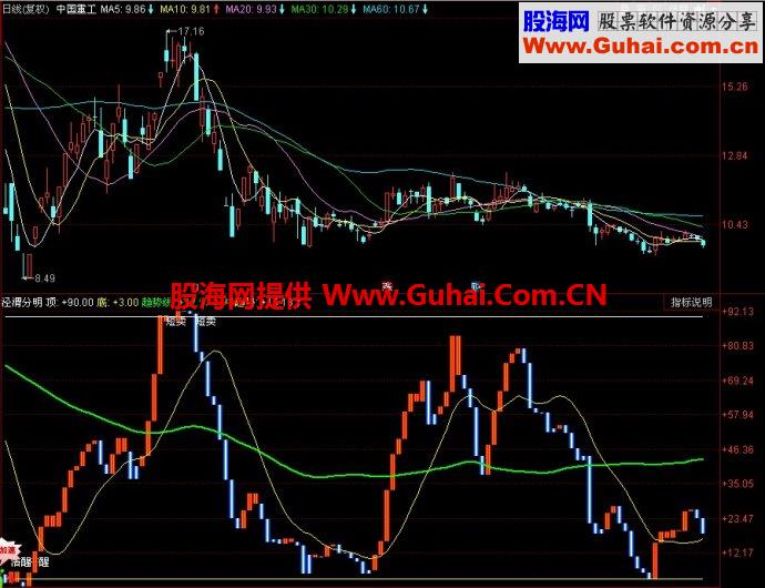 同花顺泾渭分明副图指标
