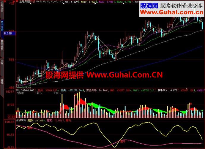 大智慧金牌黑马副图指标