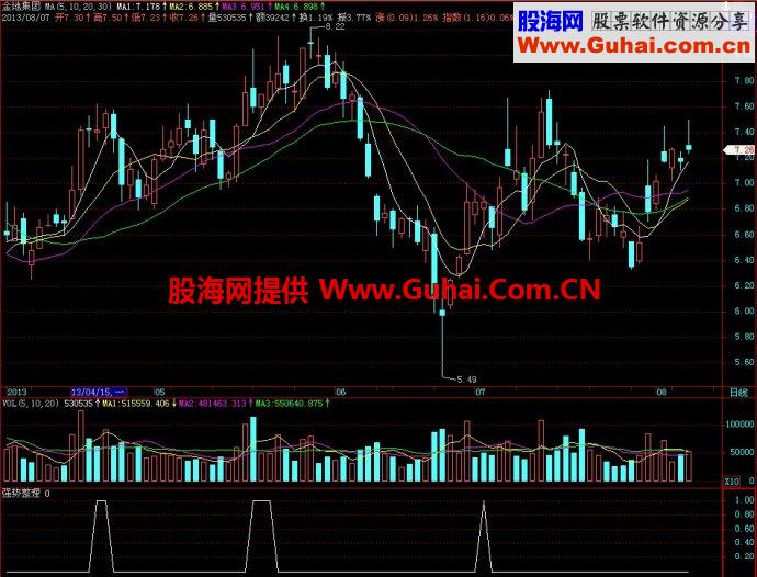 飞狐强势整理副图指标