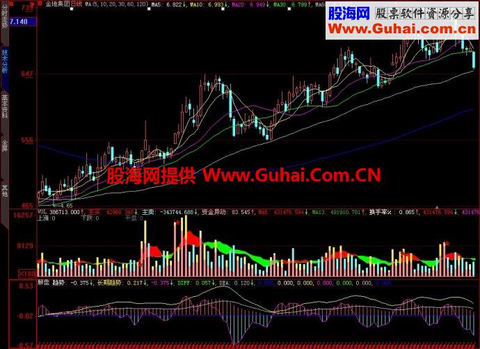 大智慧解盘副图指标