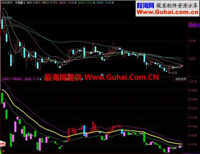 同花顺上穿买入下跌卖出副图指标