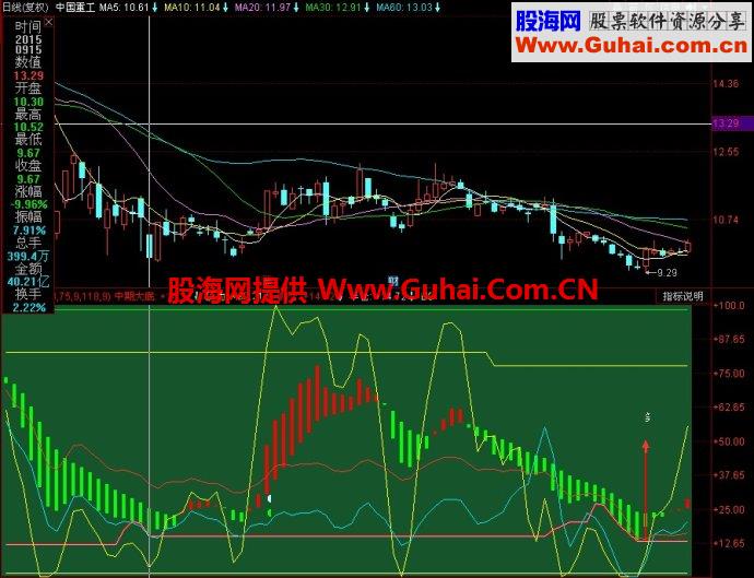 同花顺万法归一之波段王副图指标