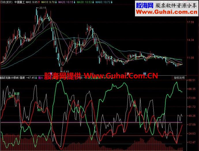 同花顺超级龙脉太极线副图指标