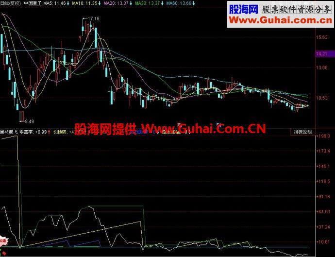 同花顺黑马起飞副图指标