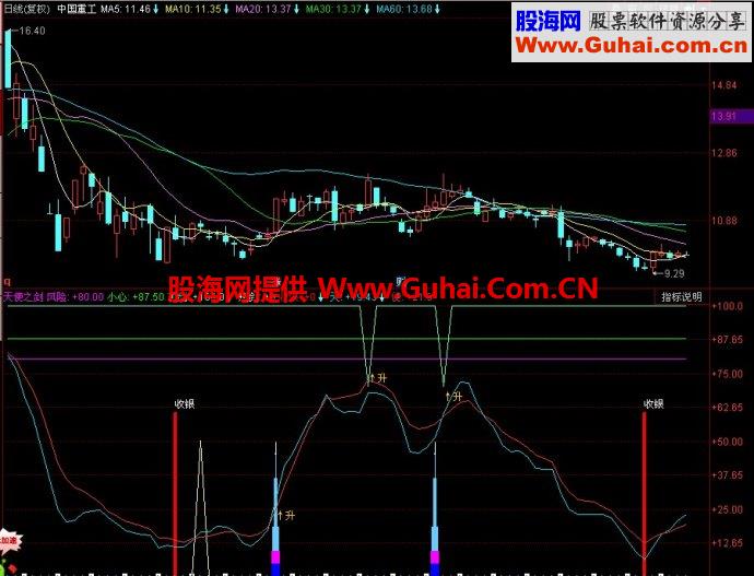 同花顺天使之剑副图指标