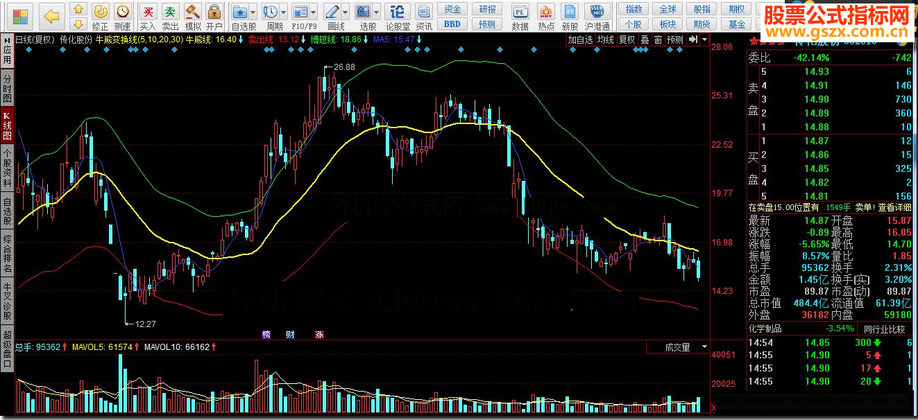 同花顺牛熊变换线指标公式