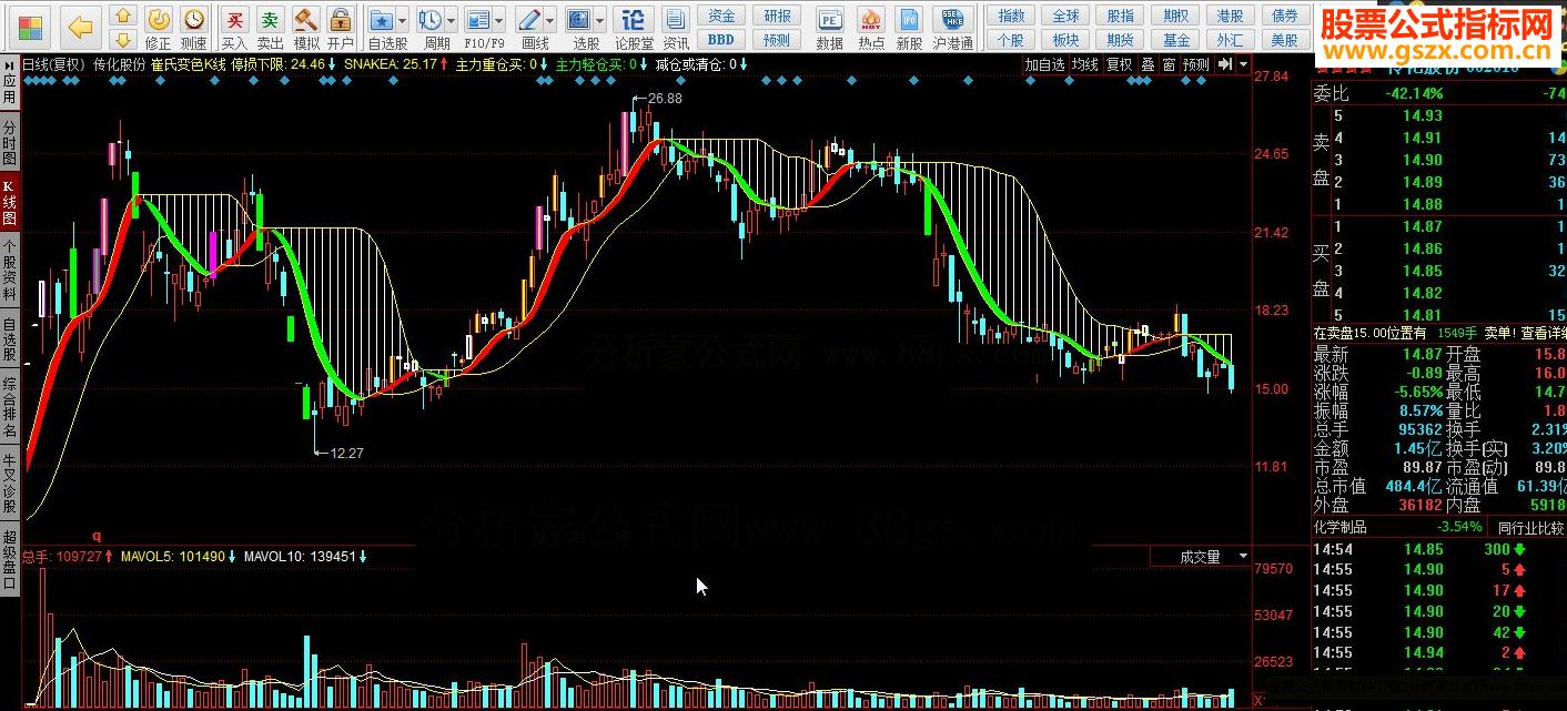 同花顺崔氏变色K线指标公式