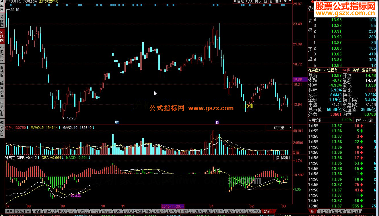 同花顺背离了指标公式