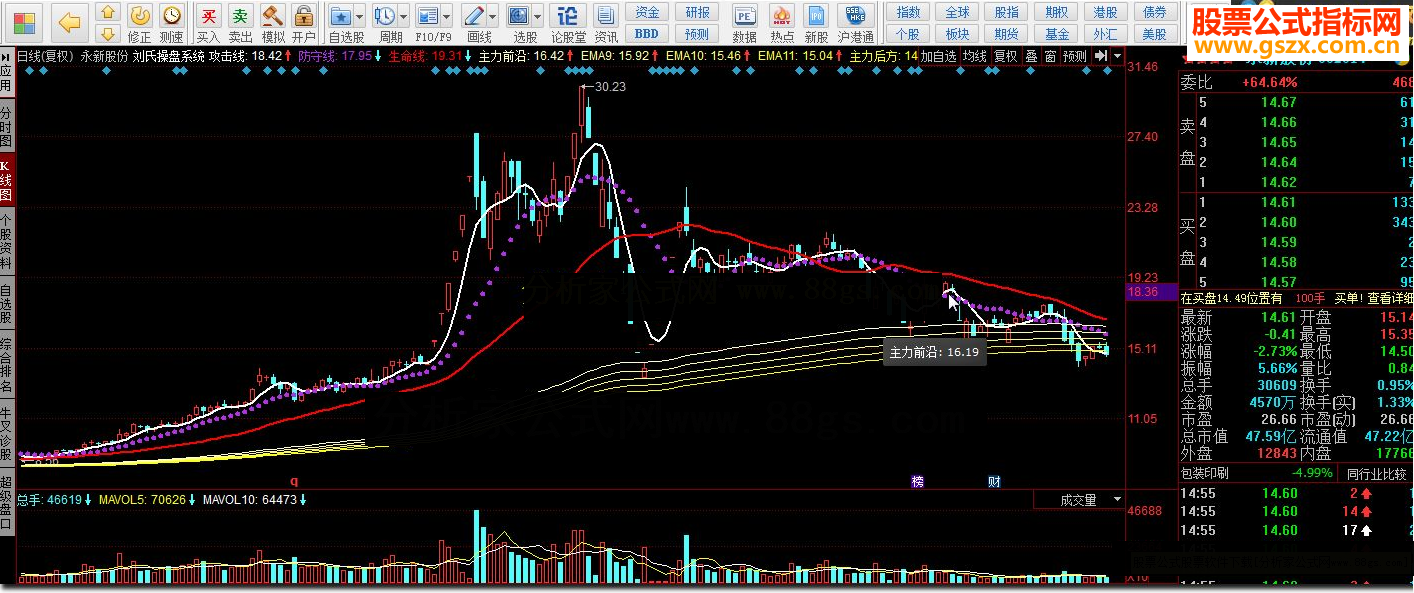 刘氏操盘系统，短中线看3+1，长线看方力后方线