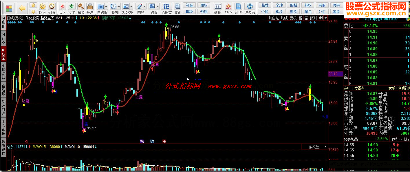 同花顺趋势主图 不会骗钱的抄盘主图