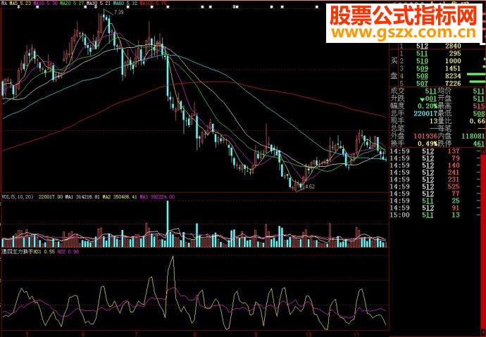 大智慧通四主力换手副图源码