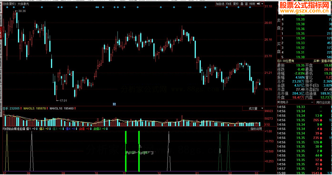 同花顺均线粘合精准起爆源码附图