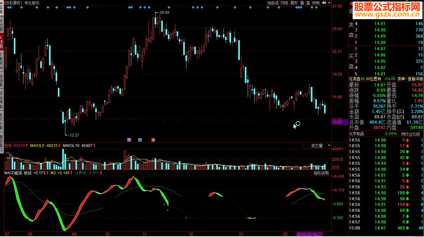 同花顺MACD蛇条源码副图