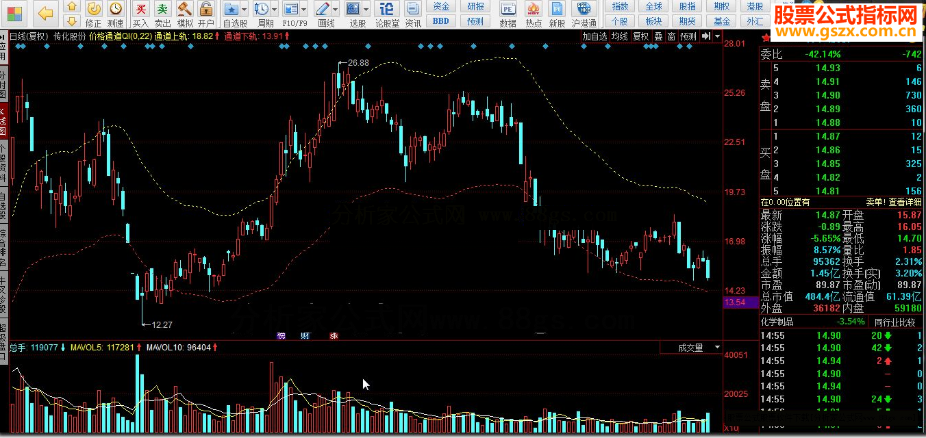 同花顺价格通道QI指标公式