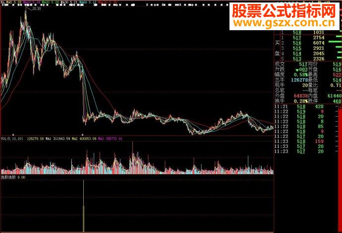 大智慧选股选股副图源码