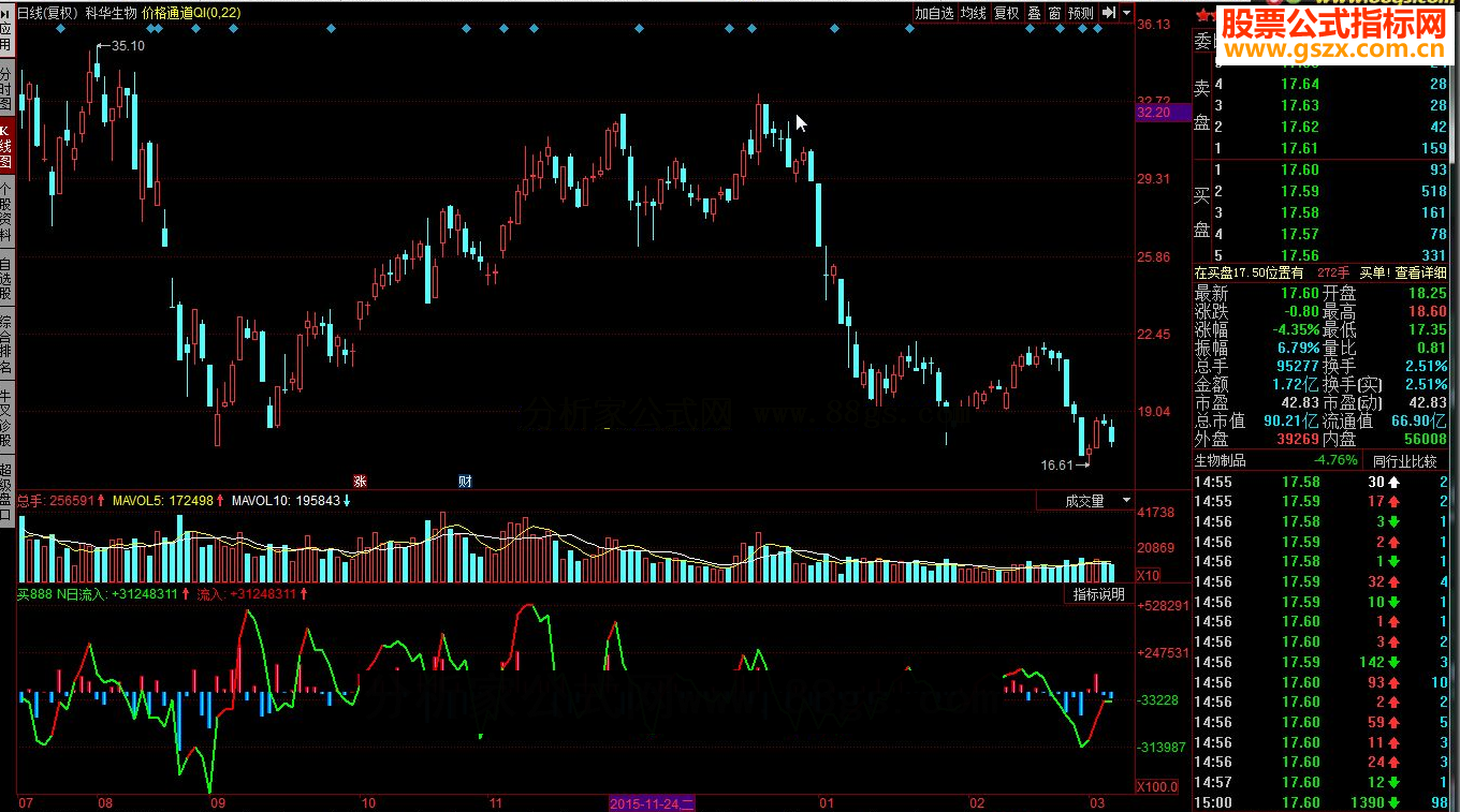 同花顺出现2根红柱买入源码副图