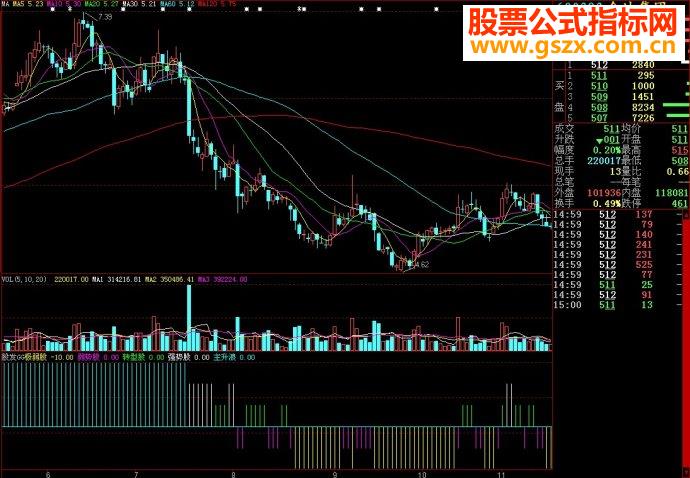 大智慧股发GG副图源码